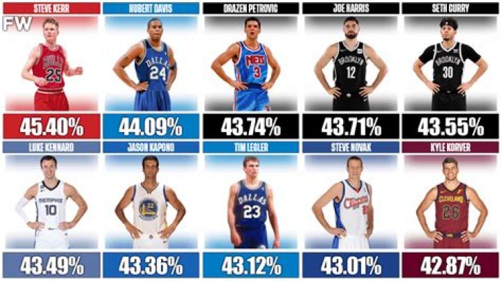 What is the average 3pt percentage in the NBA?