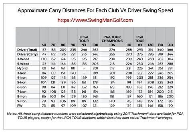 What is the average driving distance for amatuer golfers?