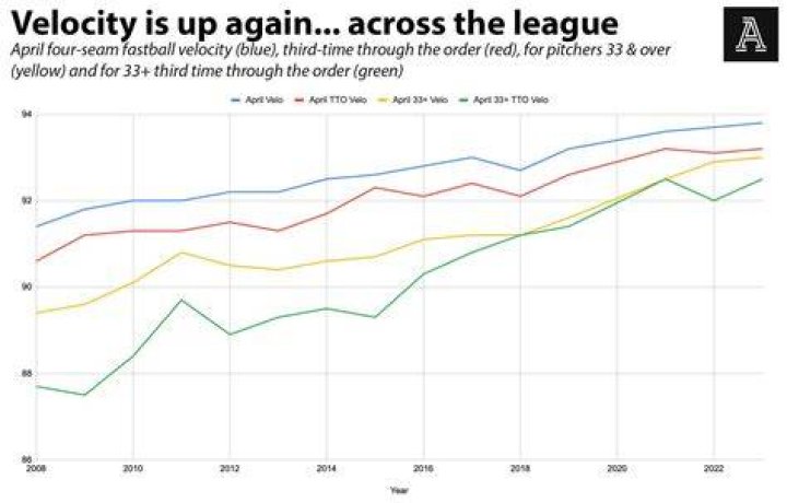 What is the average exit velocity in MLB?