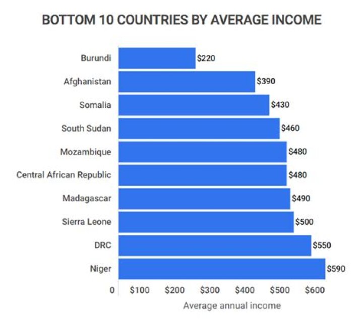 What is the average income in Chad?