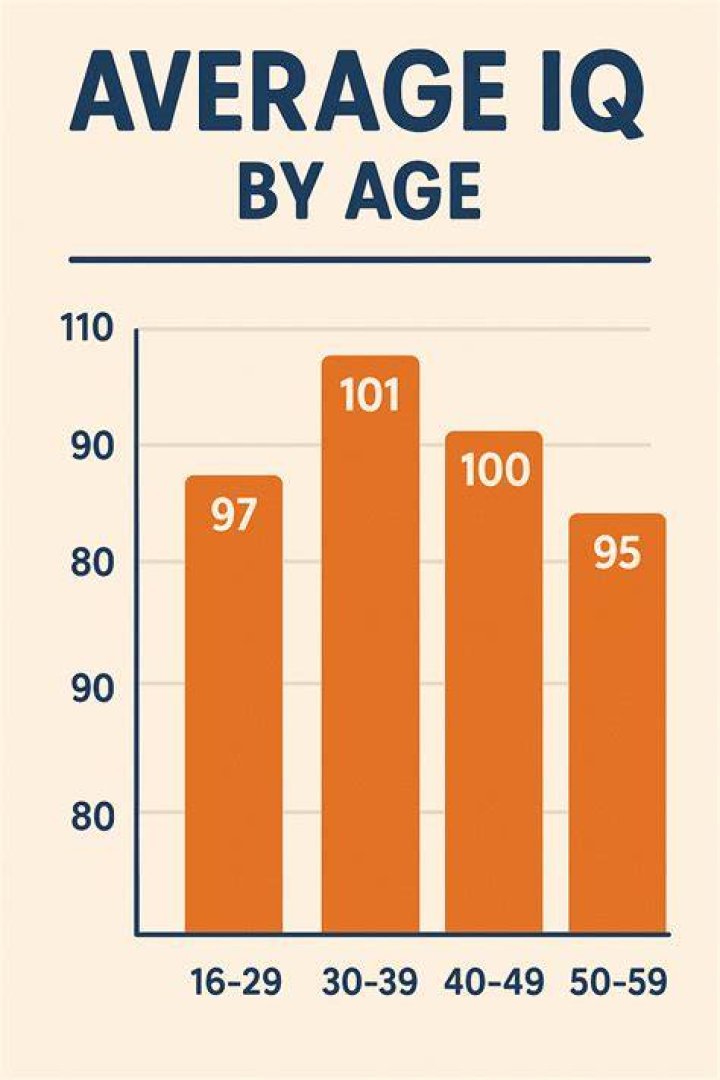 What is the average IQ of doctors?