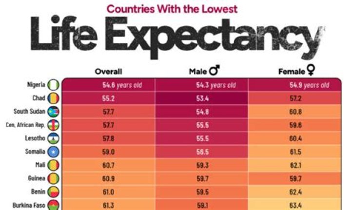 What is the average life expectancy of an Eskimo?