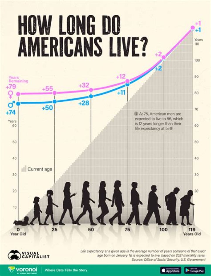 What is the average lifespan of a person with Parkinson's?