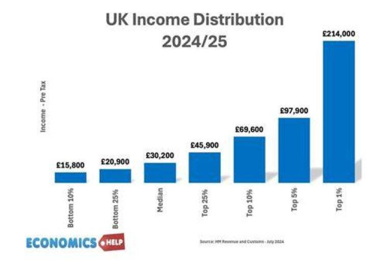 What is the average monthly income UK?