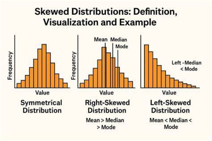 What is the best measure of variation for skewed data?