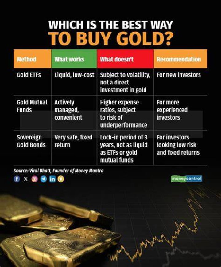 What is the best way to buy gold?
