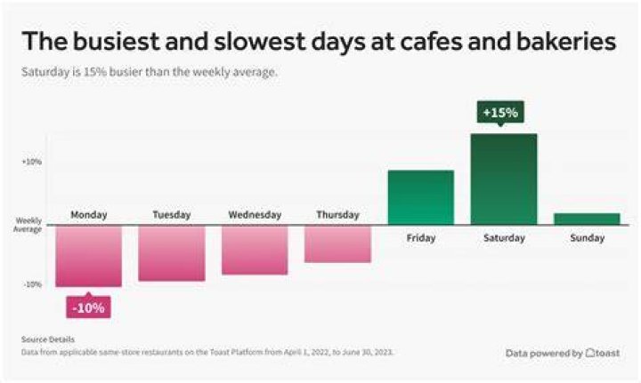 What is the busiest time for restaurants?