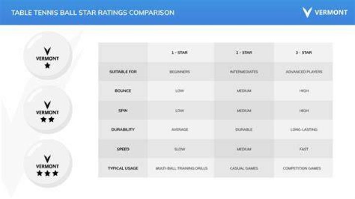 What is the difference between 1 star and 3 star table tennis balls?