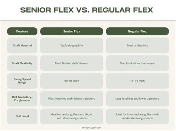 What is the difference between a senior flex and a ladies flex?