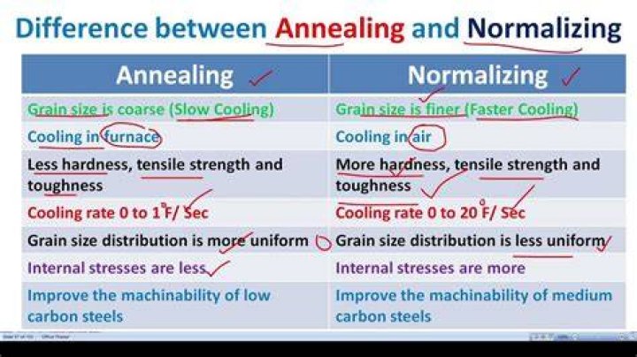 What is the difference between annealing and normalizing?