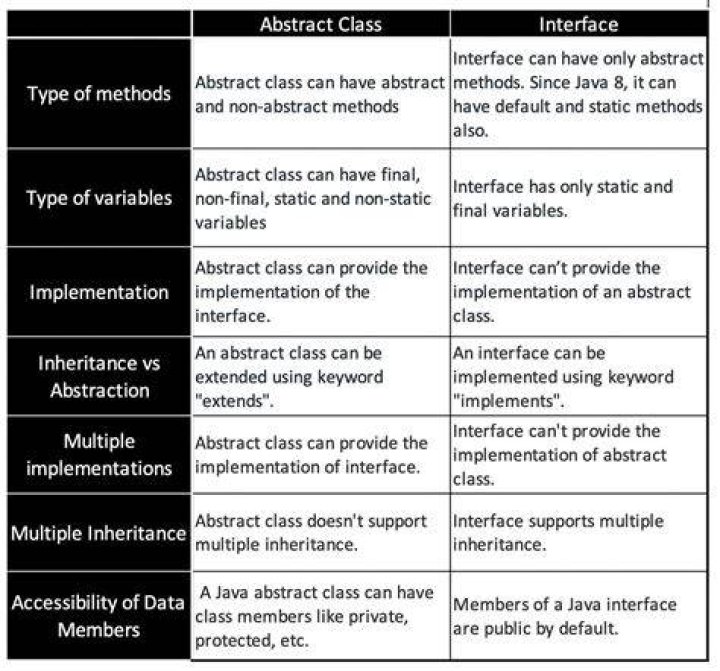 What is the difference between default method and abstract method?