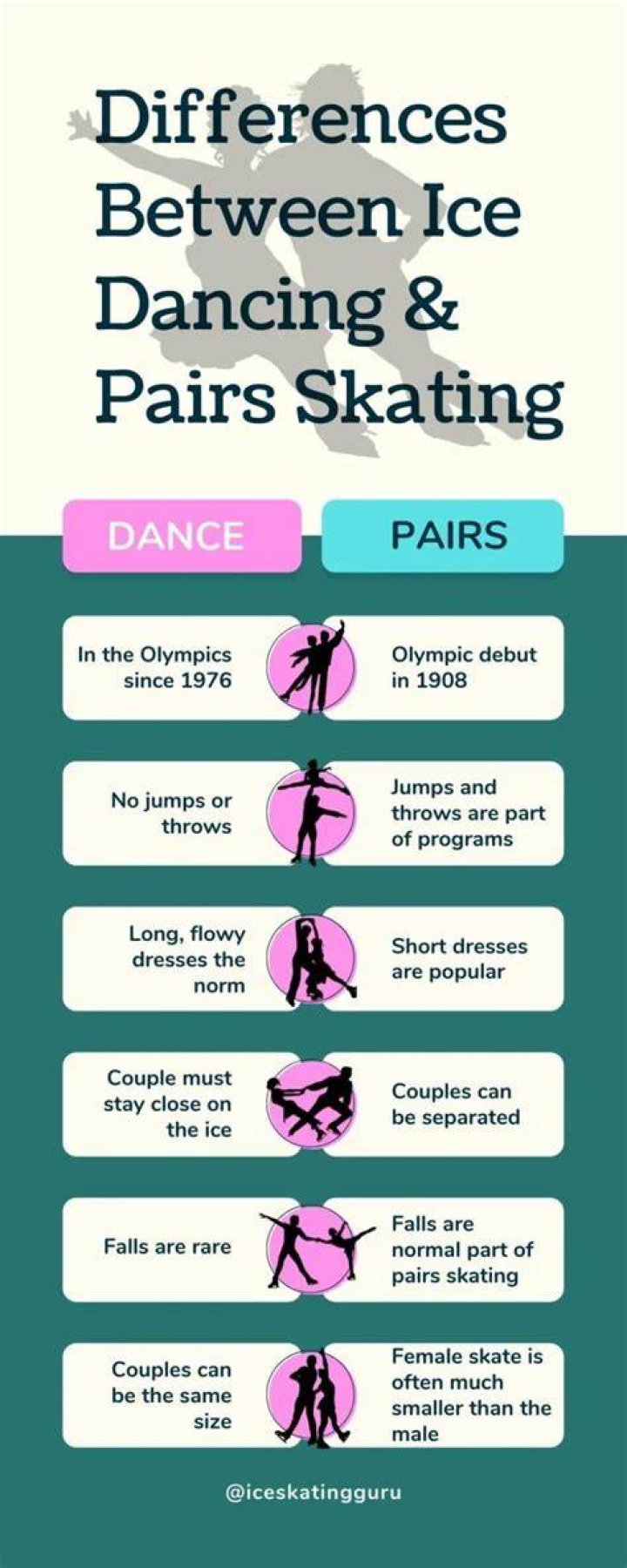 What is the difference between ice dance and pairs?