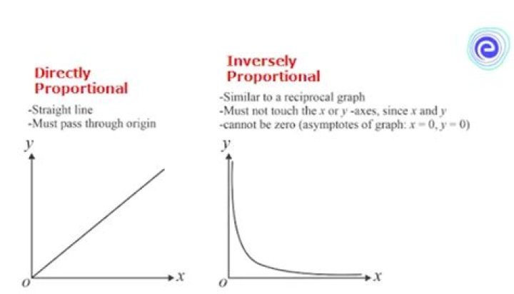 What is the difference between inversely proportional and proportional?