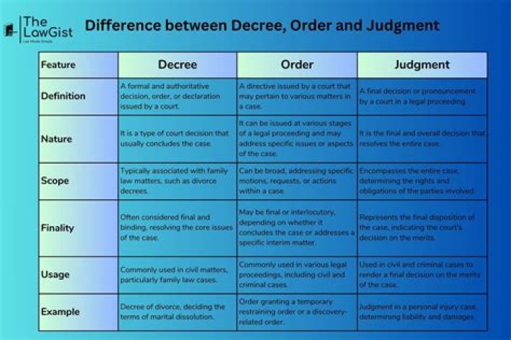 What is the difference between judgement and decree?