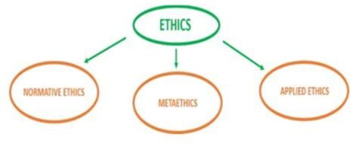 What is the difference between normative ethics metaethics and applied ethics?