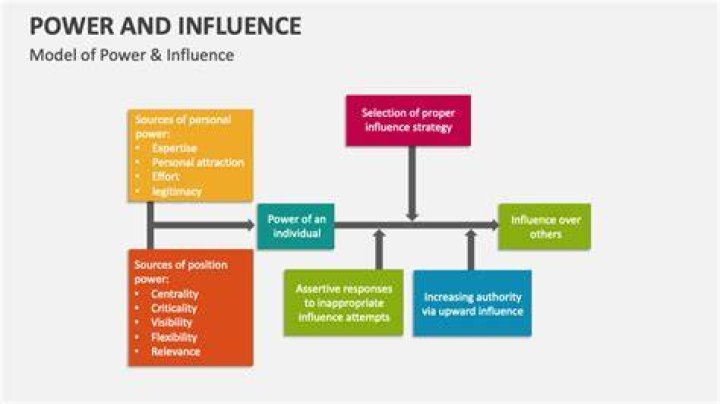 What is the difference between power and influence?