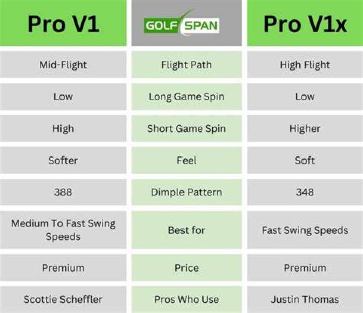 What is the difference between Pro V1 and tour Soft?