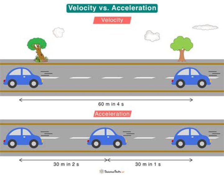 What is the difference between speed velocity and acceleration?