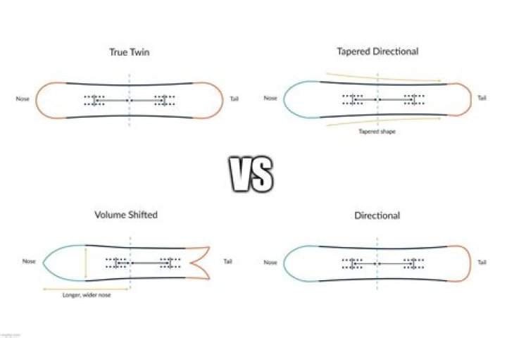 What is the difference between true twin and directional twin?