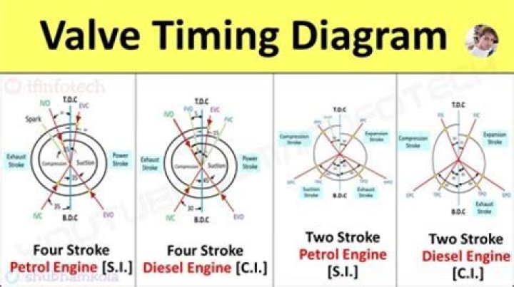 What is the difference between valve timing and ignition timing?