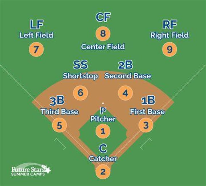 What is the easiest position to play in softball?