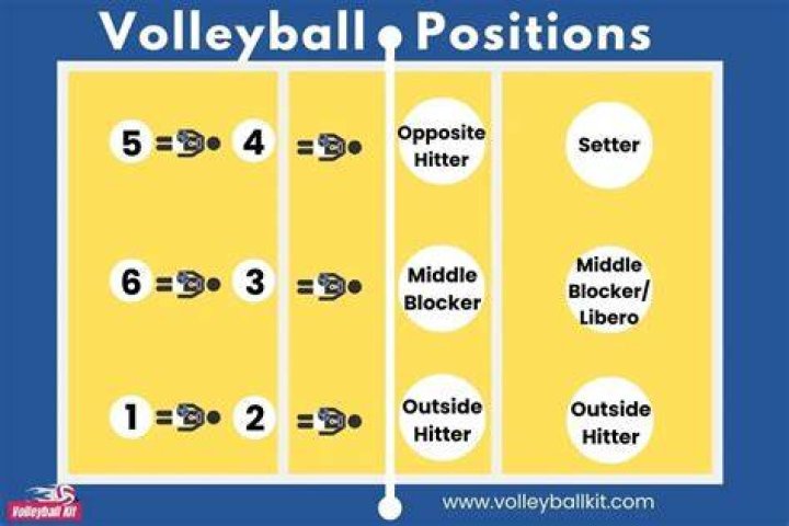 What is the easiest skill to do in volleyball?