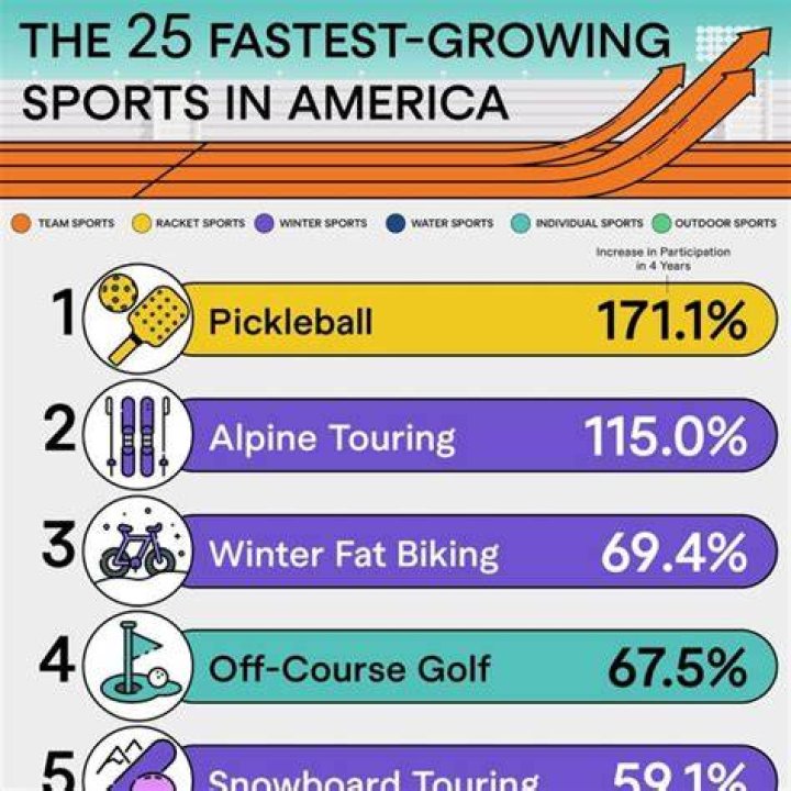 What is the fastest growing sport in USA?