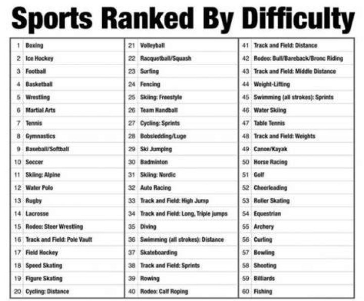 What is the hardest board sport?