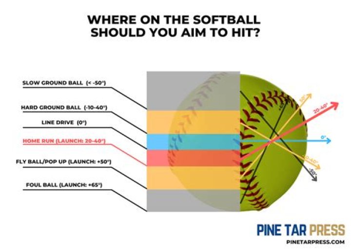 What is the hardest pitch in softball?