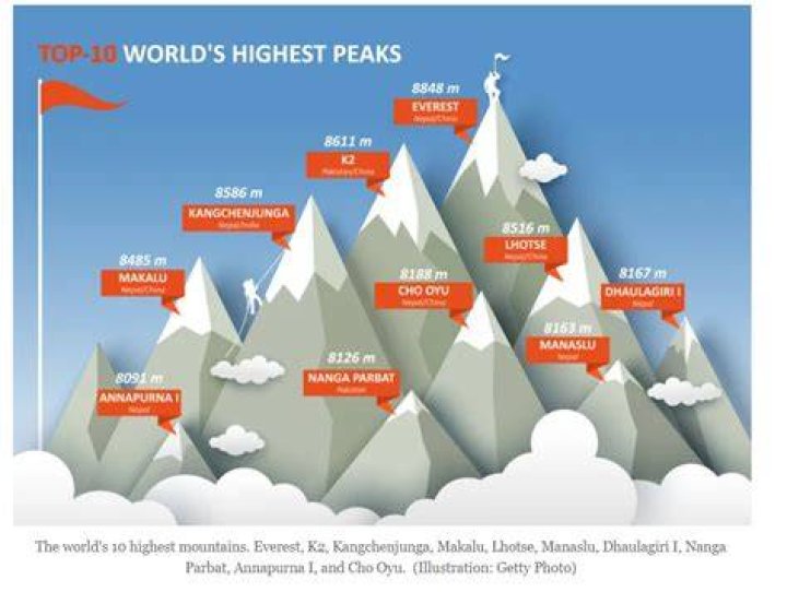 What is the highest Doge can go?