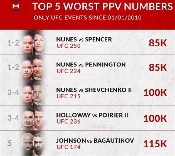 What is the highest PPV buys in UFC?