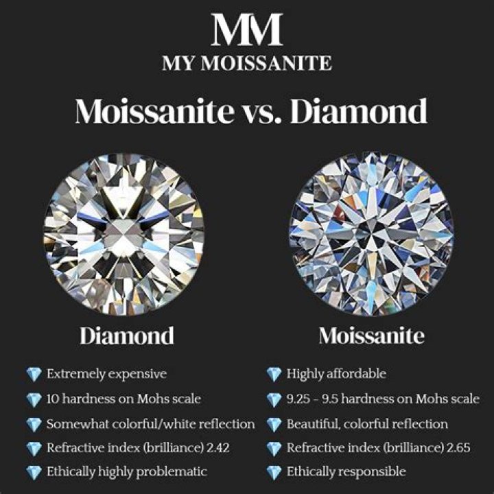 What is the highest quality moissanite?