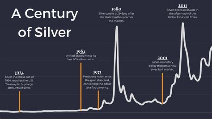 What is the history of silver?