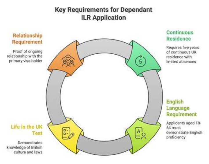 What is the ILR requirements?