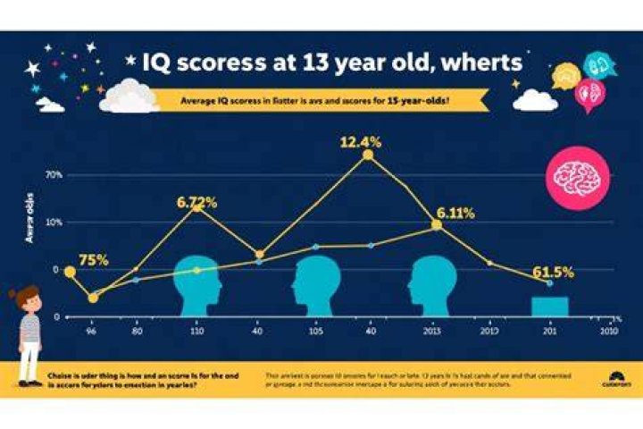 What is the IQ of a 12 year old?