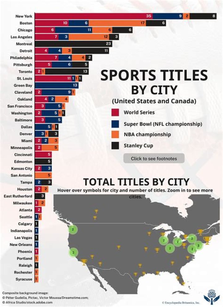 What is the largest city in the US without a professional sports team?
