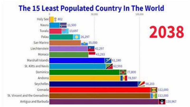 What is the least athletic country?