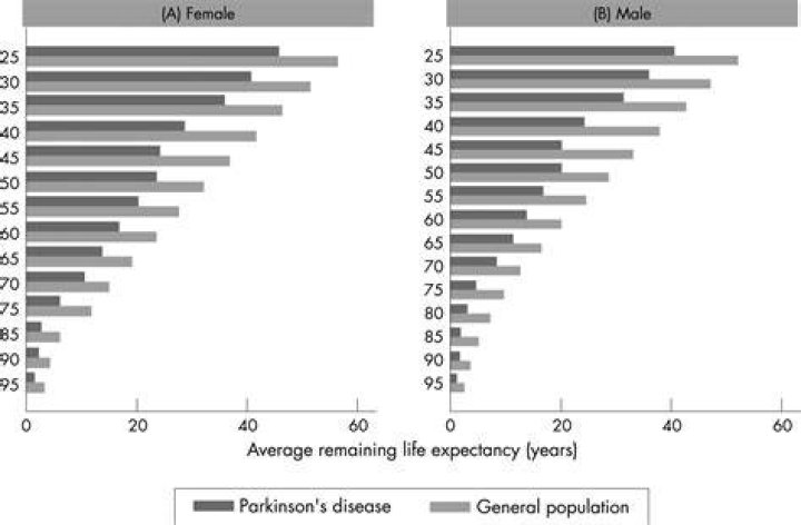 What is the life expectancy for someone with Parkinson disease?