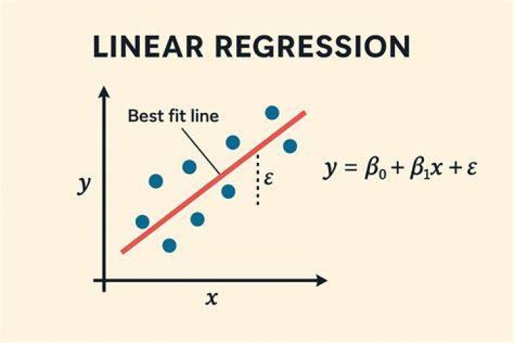 What is the linear equation of Y 3?