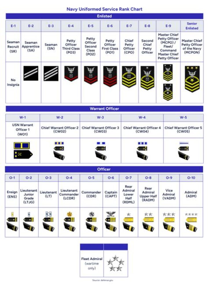 What is the lowest Navy rank?