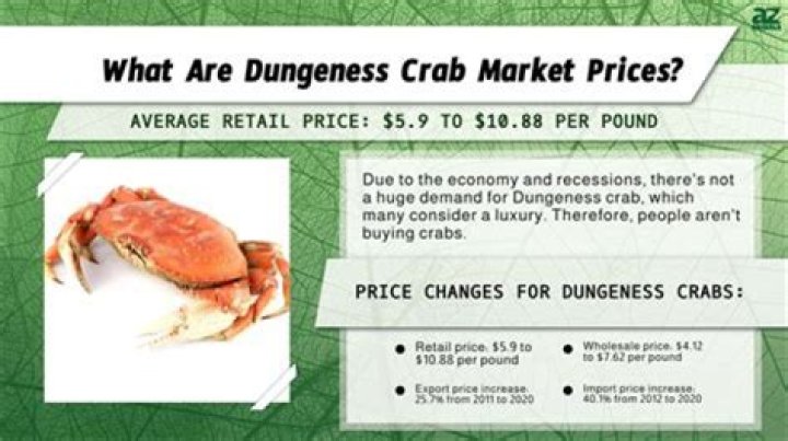 What is the market price for Dungeness crab?