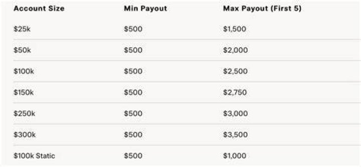 What is the maximum payout on TAB?