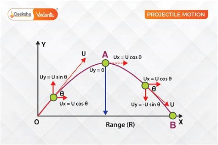What is the maximum range of a projectile?