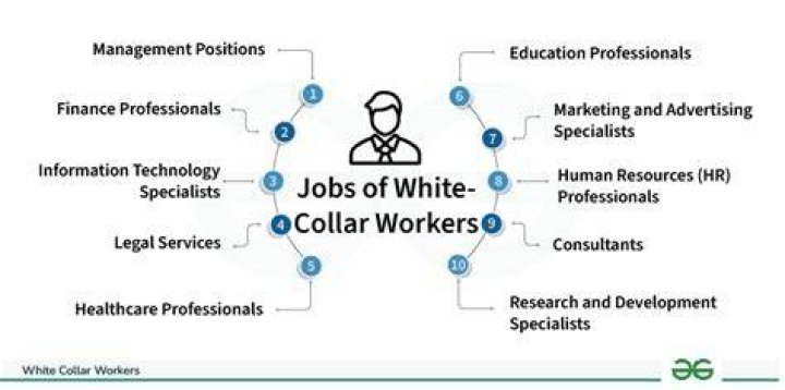What is the meaning of white-collar job?
