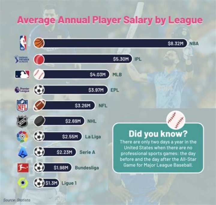 What is the minimum NFL rookie salary?
