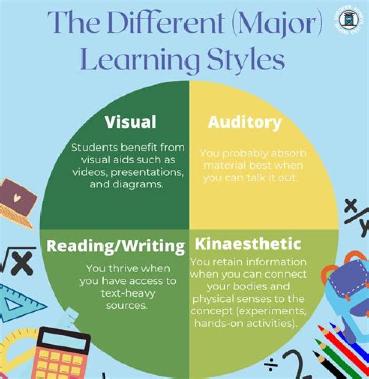 What is the most common learning style?