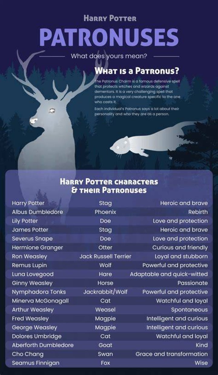 What is the most common Patronus?