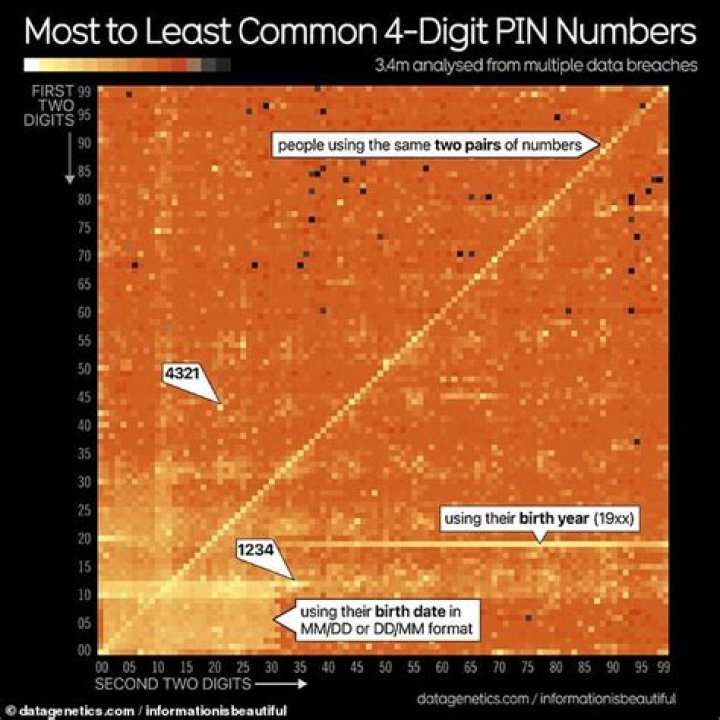 What is the most commonly guessed number?