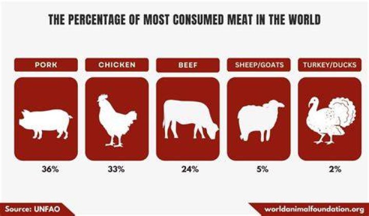 What is the most eaten meat in the world?