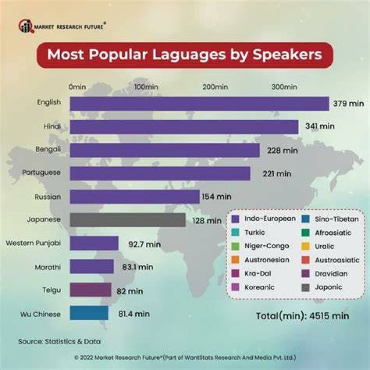What is the most known language?